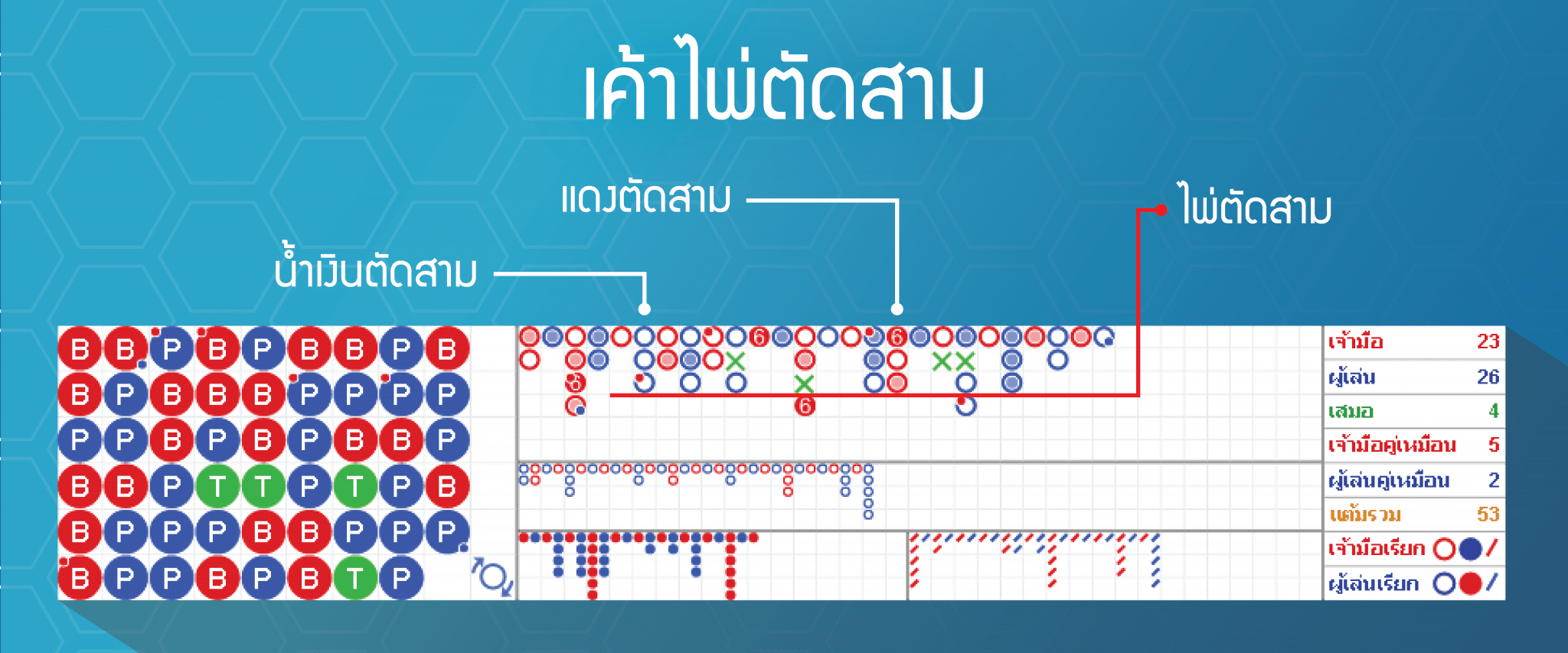 เค้าไพ่ตัดสาม